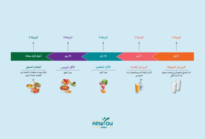 النظام الغذائي بعد عملية كرمشة المعدة